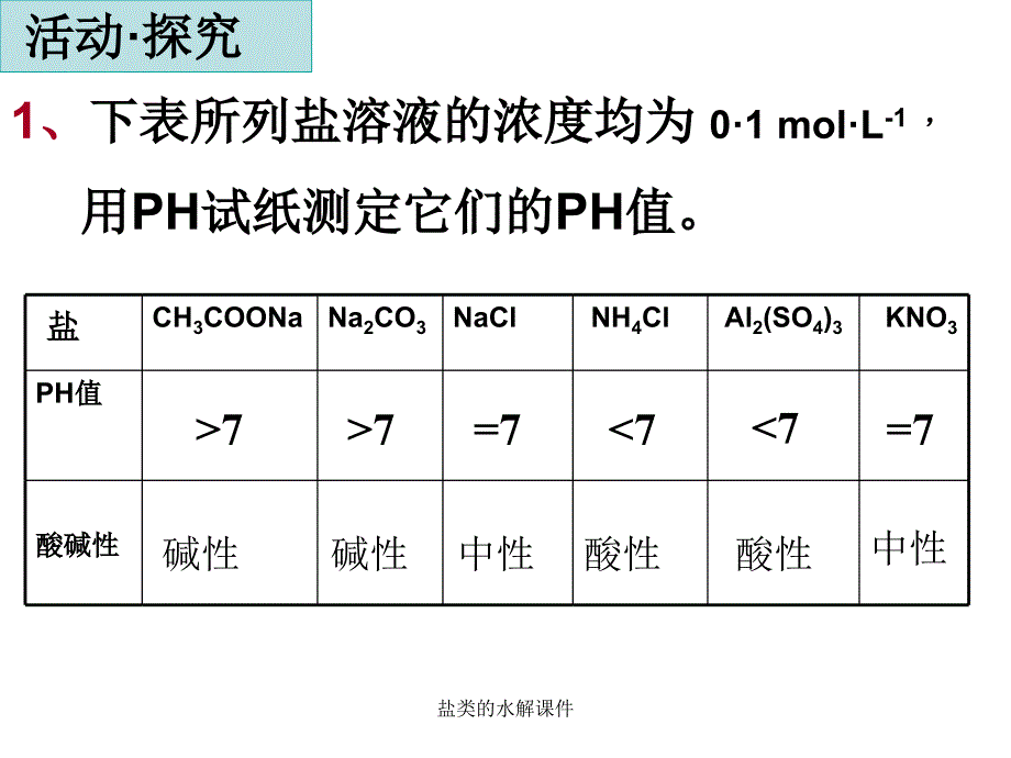 盐类的水解课件_第3页