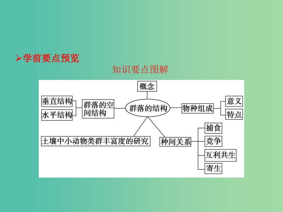 高中生物 第四章 种群和群落 第3节 群落的结构课件 新人教版必修3.ppt_第2页