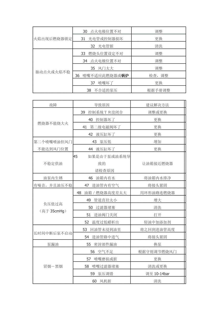 燃烧机常见故障维修_第3页