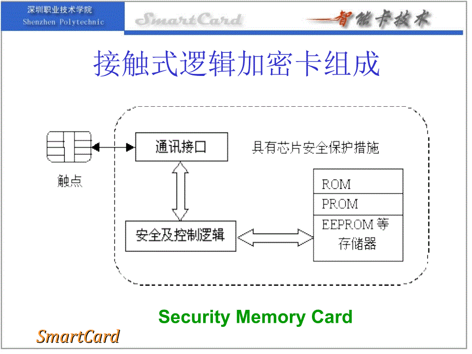 接触式逻辑加密卡技术ppt课件_第3页