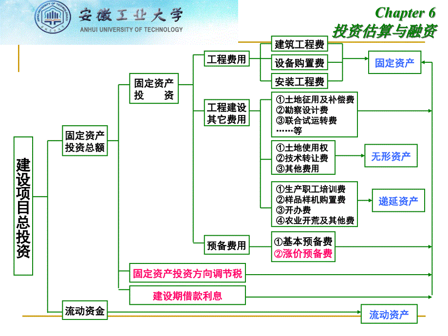 投资估算与融资PPT课件_第4页