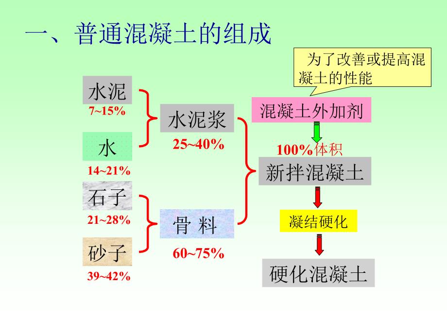 混凝土工培训课件_第3页