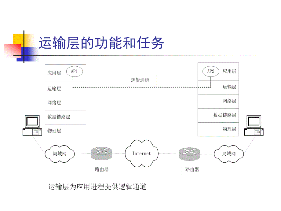 TCP-IP教学课件资料：第6章 运输层协议_第4页