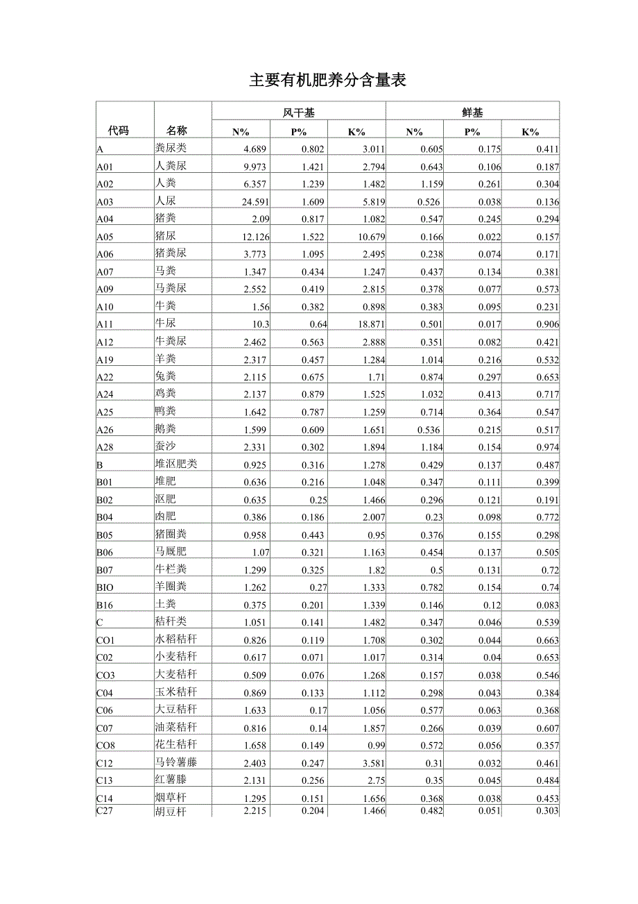 主要有机肥养分含量表(2)_第1页