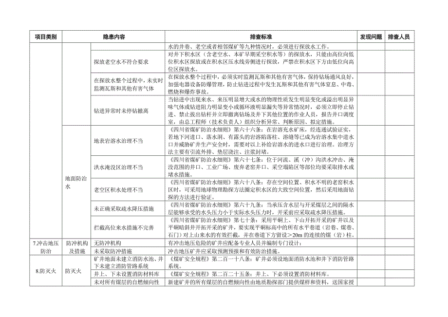 煤矿隐患排查表_第4页