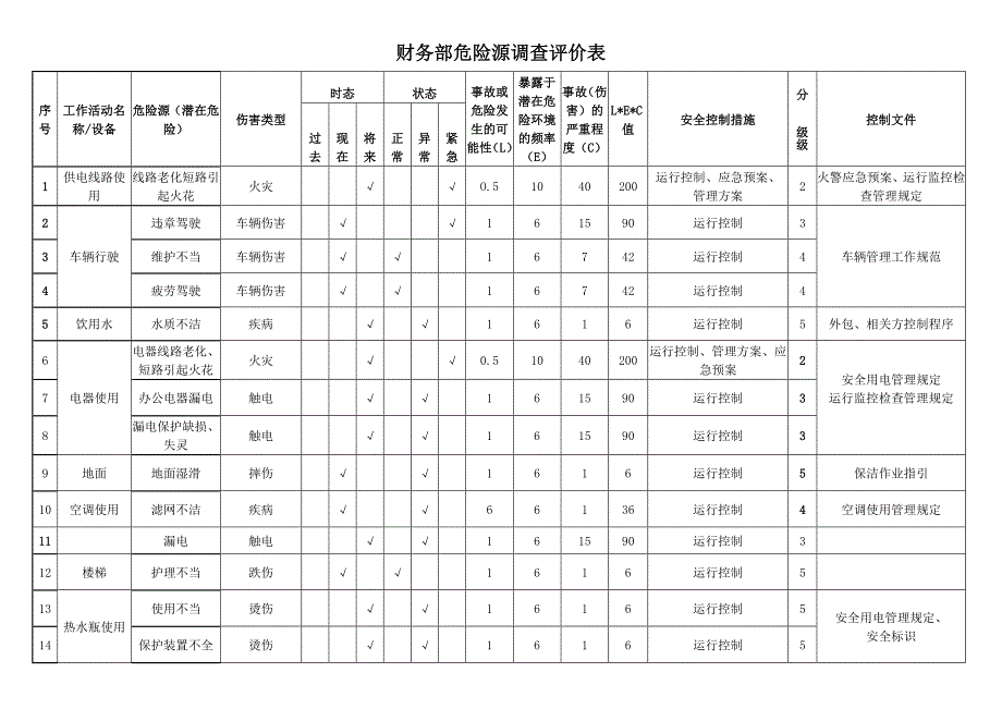 危险源调查评价表(财务部)_第1页