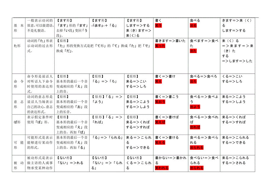 cifkgna日语_动词变形.doc_第2页