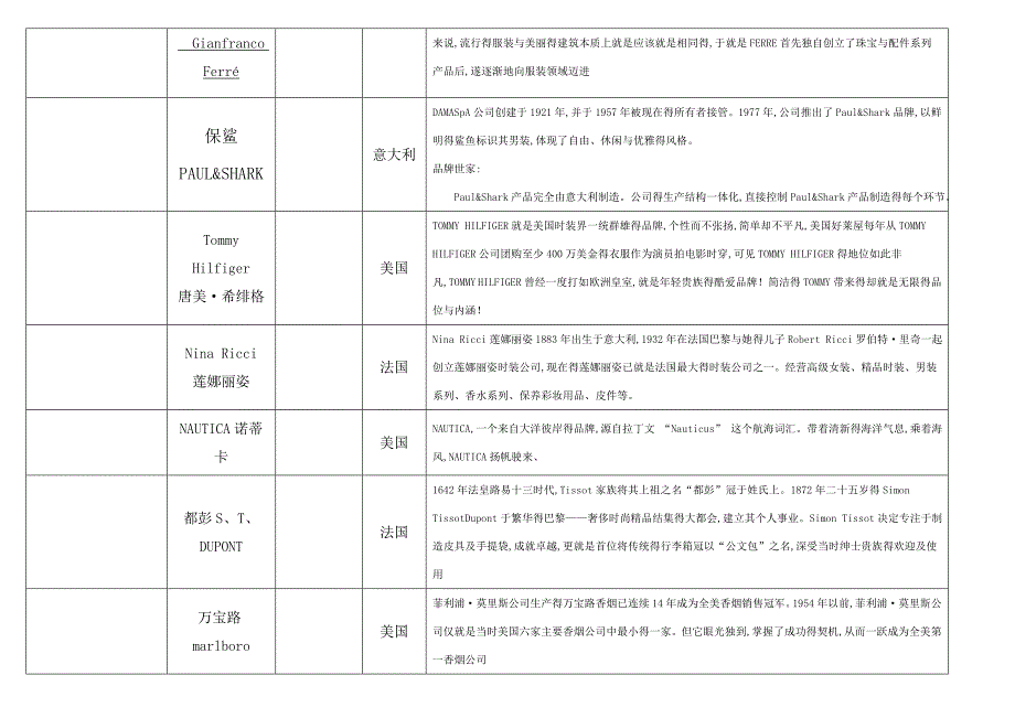 奢侈品、知名服装品牌logo大全、国内品牌服装.doc_第2页