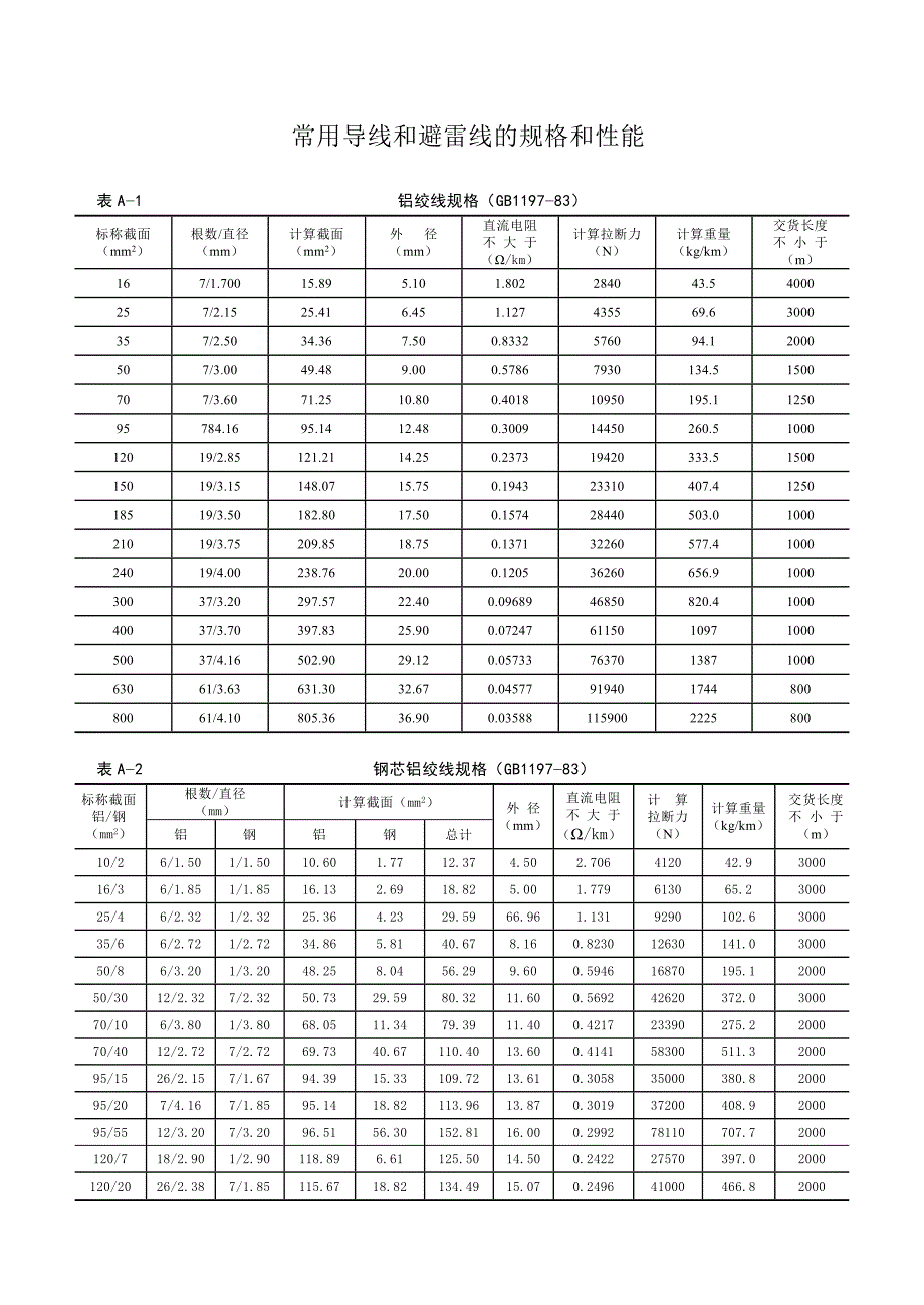 常用导线和避雷线的规格性能.doc_第1页