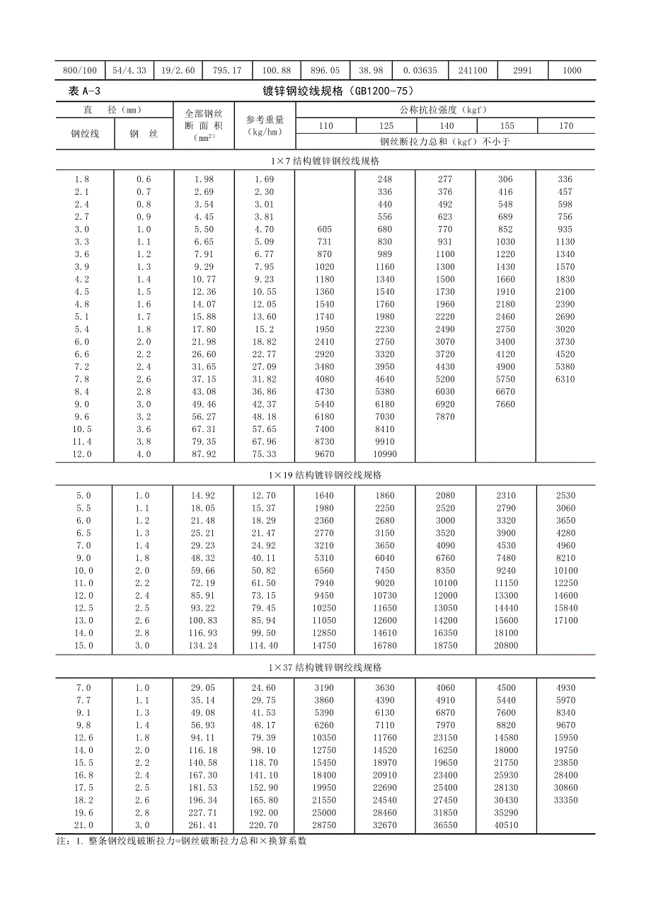 常用导线和避雷线的规格性能.doc_第3页