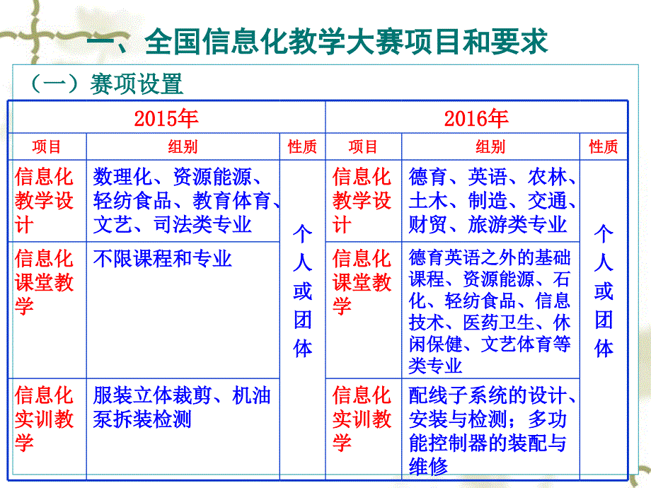 信息化教学大赛评判要点及对策_第4页