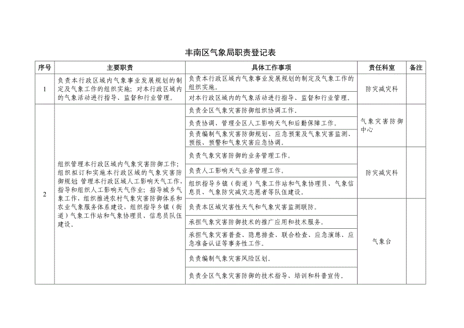 丰南区气象局职责登记表_第1页