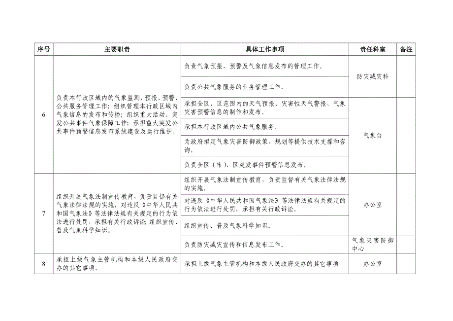 丰南区气象局职责登记表_第3页