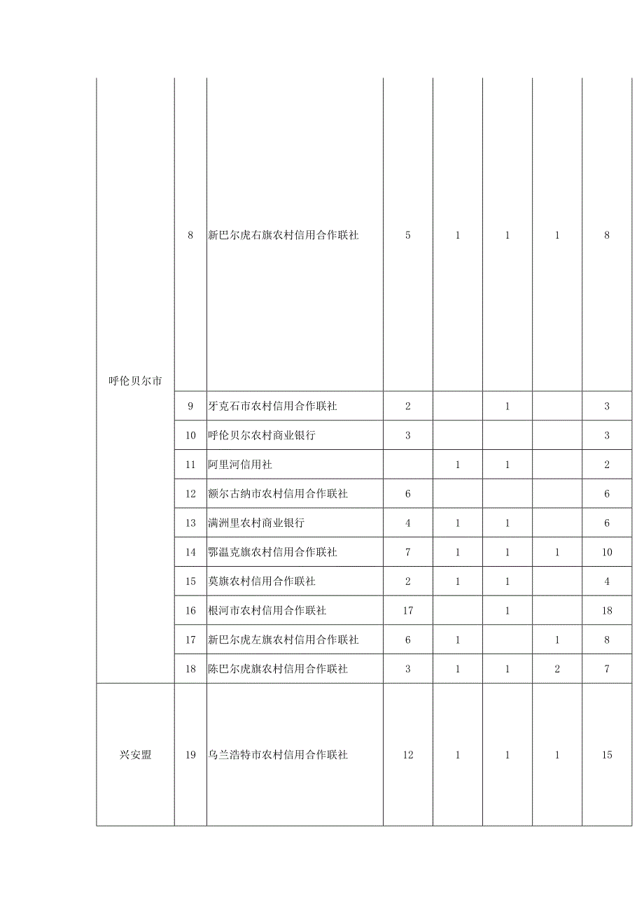 内蒙古农村信用社考试岗位表Word_第2页