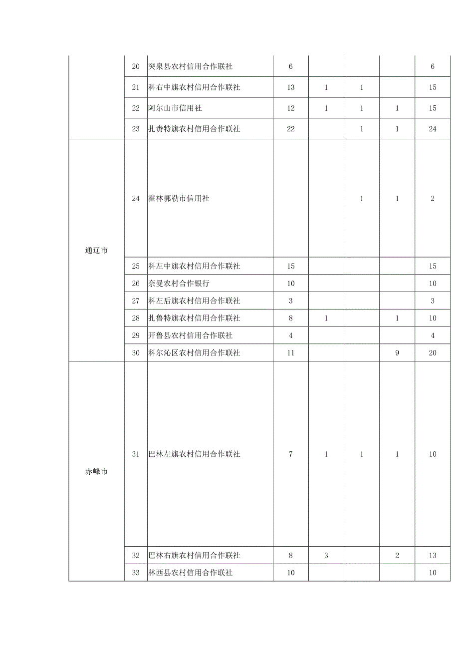 内蒙古农村信用社考试岗位表Word_第3页