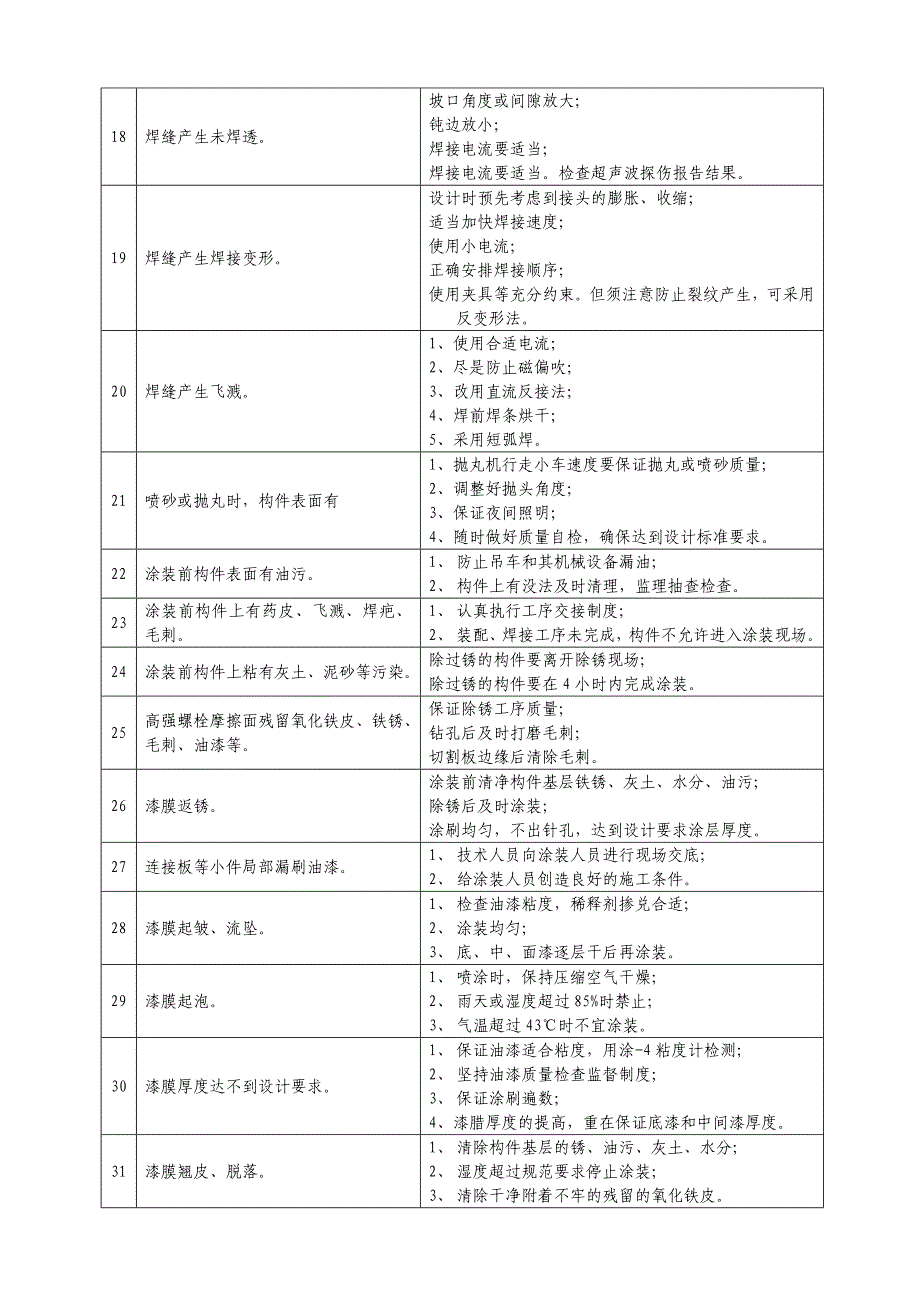 钢结构质量通病及防治措施_第2页