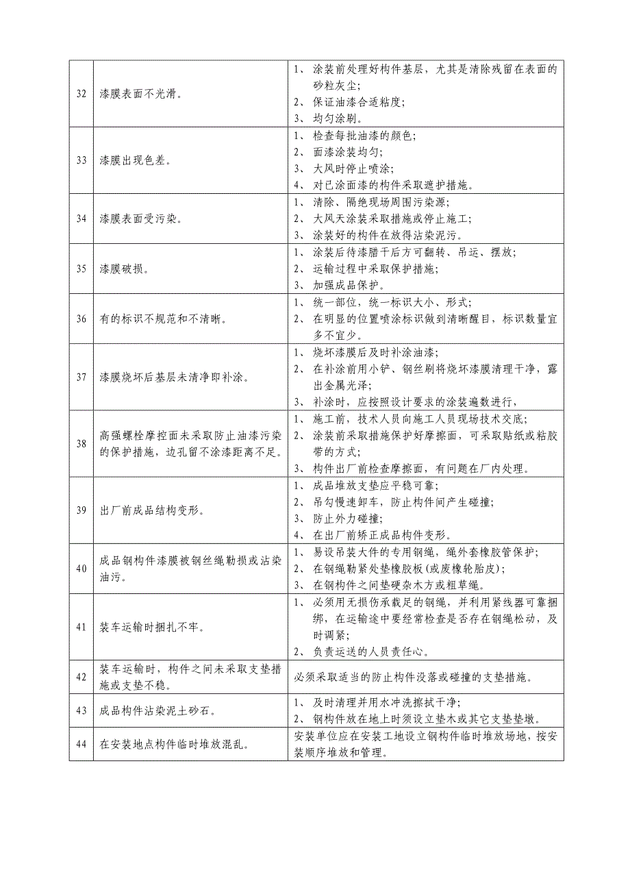 钢结构质量通病及防治措施_第3页