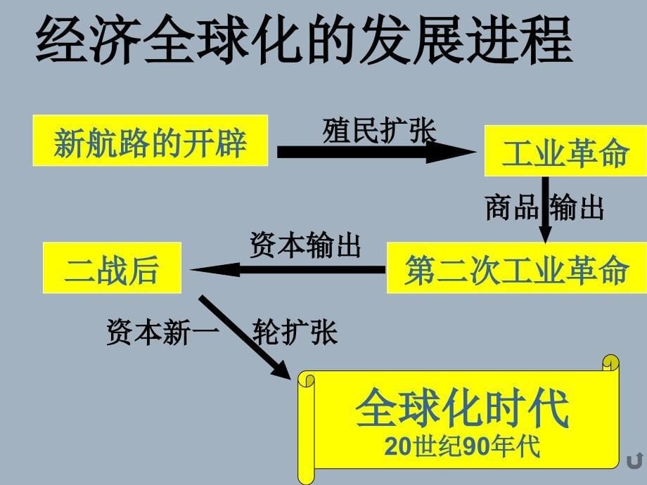 高中历史世界经济的全球化进程人教版必修2_第5页