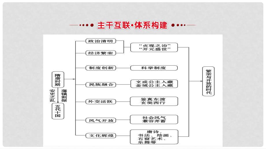 广东省河源市江东新区七年级历史下册 第一单元 繁荣与开放的时代探究课课件 新人教版_第3页