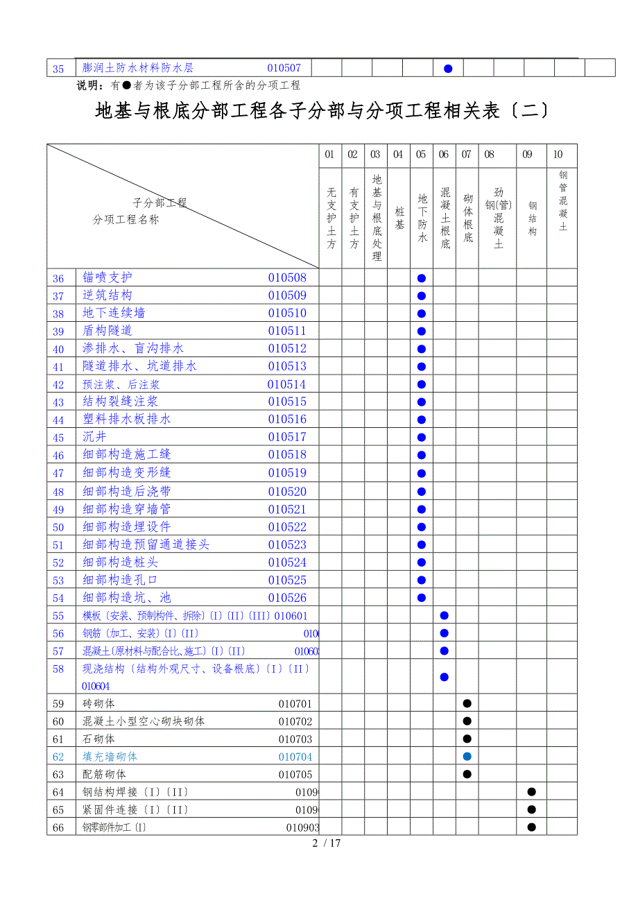 房屋建筑各分部、子分部、分项划分(新版)_第2页