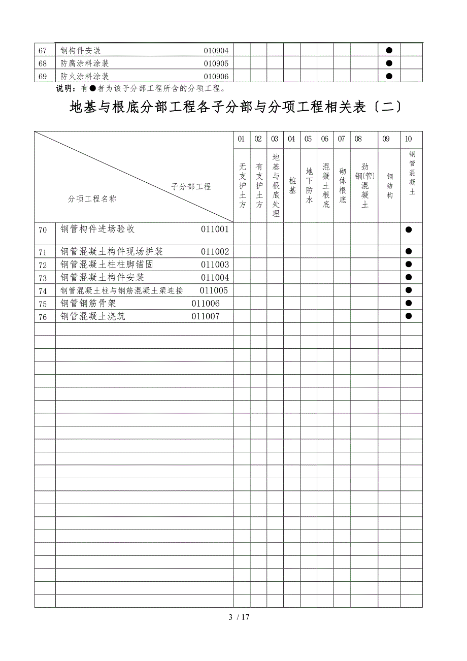 房屋建筑各分部、子分部、分项划分(新版)_第3页