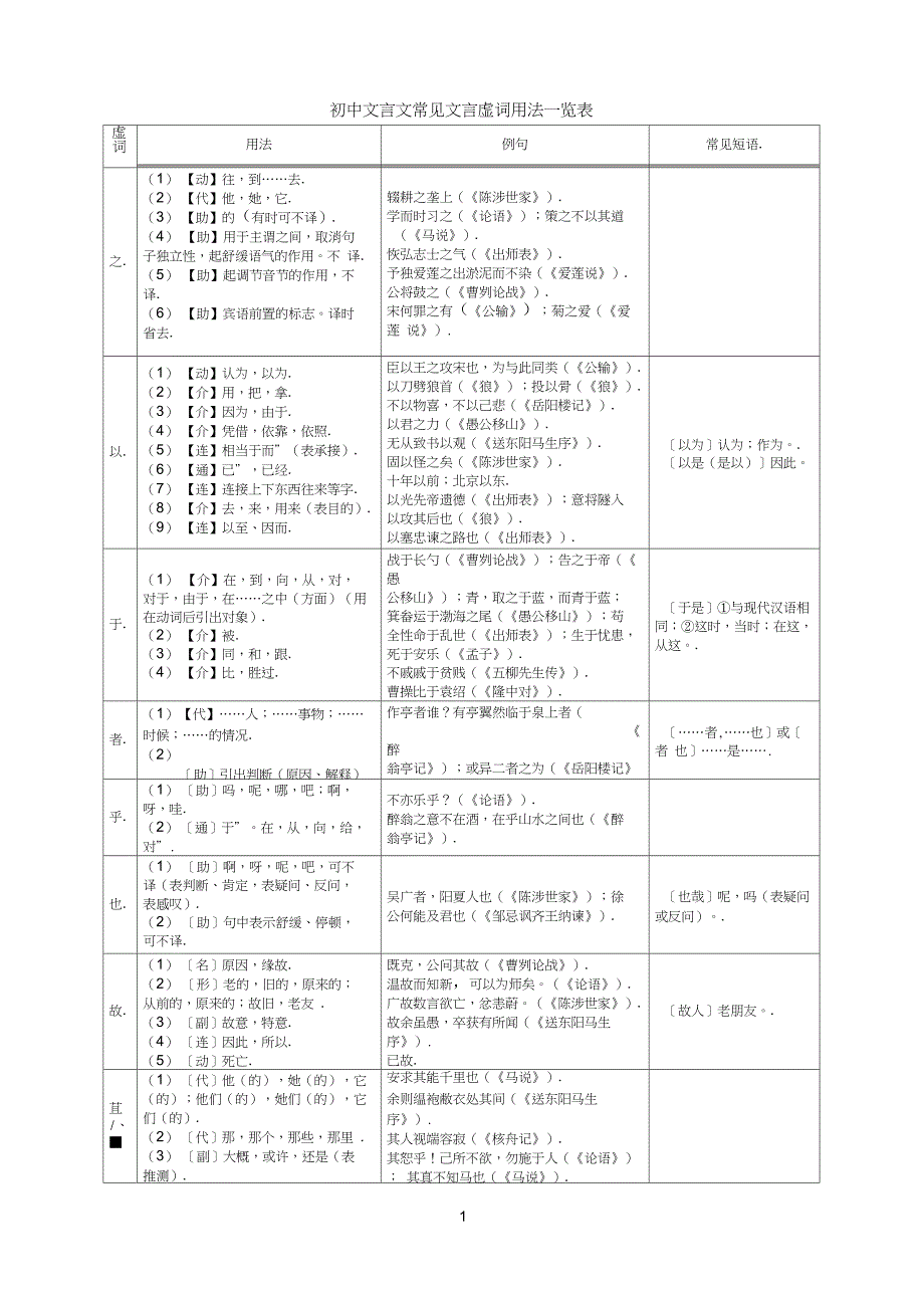 完整版精心整理版初中文言文常见文言虚词用法一览表_第1页