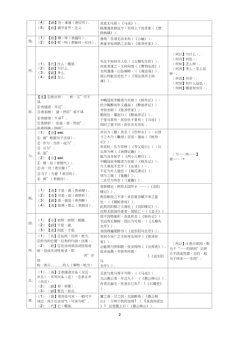 完整版精心整理版初中文言文常见文言虚词用法一览表_第2页