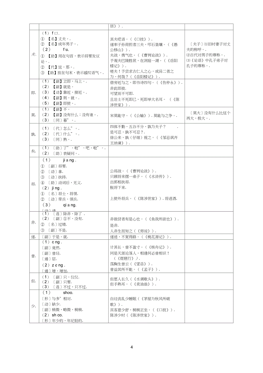 完整版精心整理版初中文言文常见文言虚词用法一览表_第4页