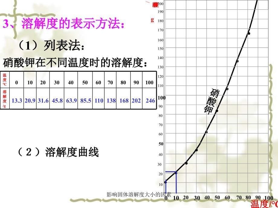 影响固体溶解度大小的因素课件_第5页