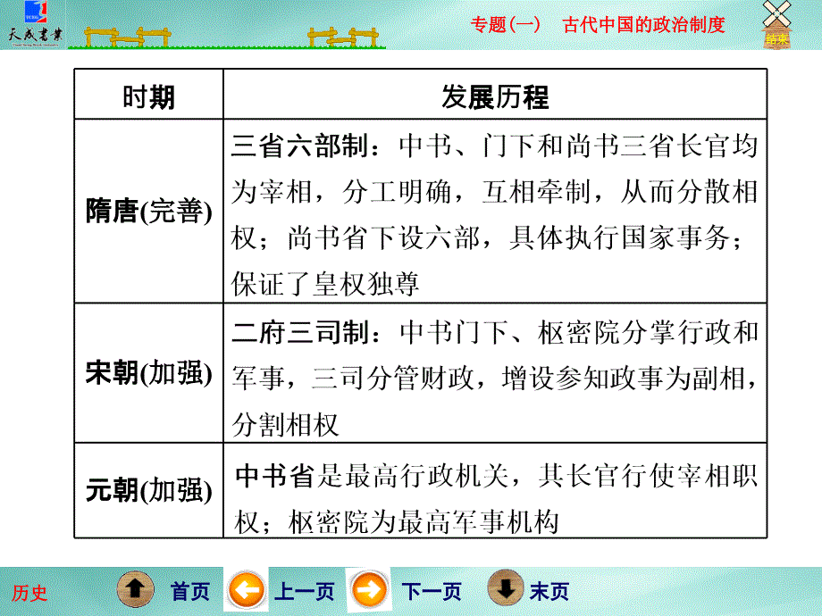 复习方案第2步专题一古代中国的政治制度_第4页