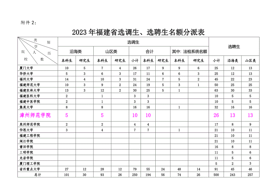 2023年福建省选调生选聘生名额分配表_第1页