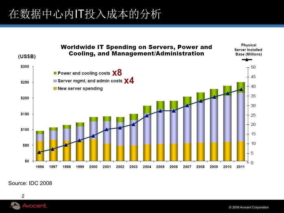 Avocent优化数据中心运营方法_第2页