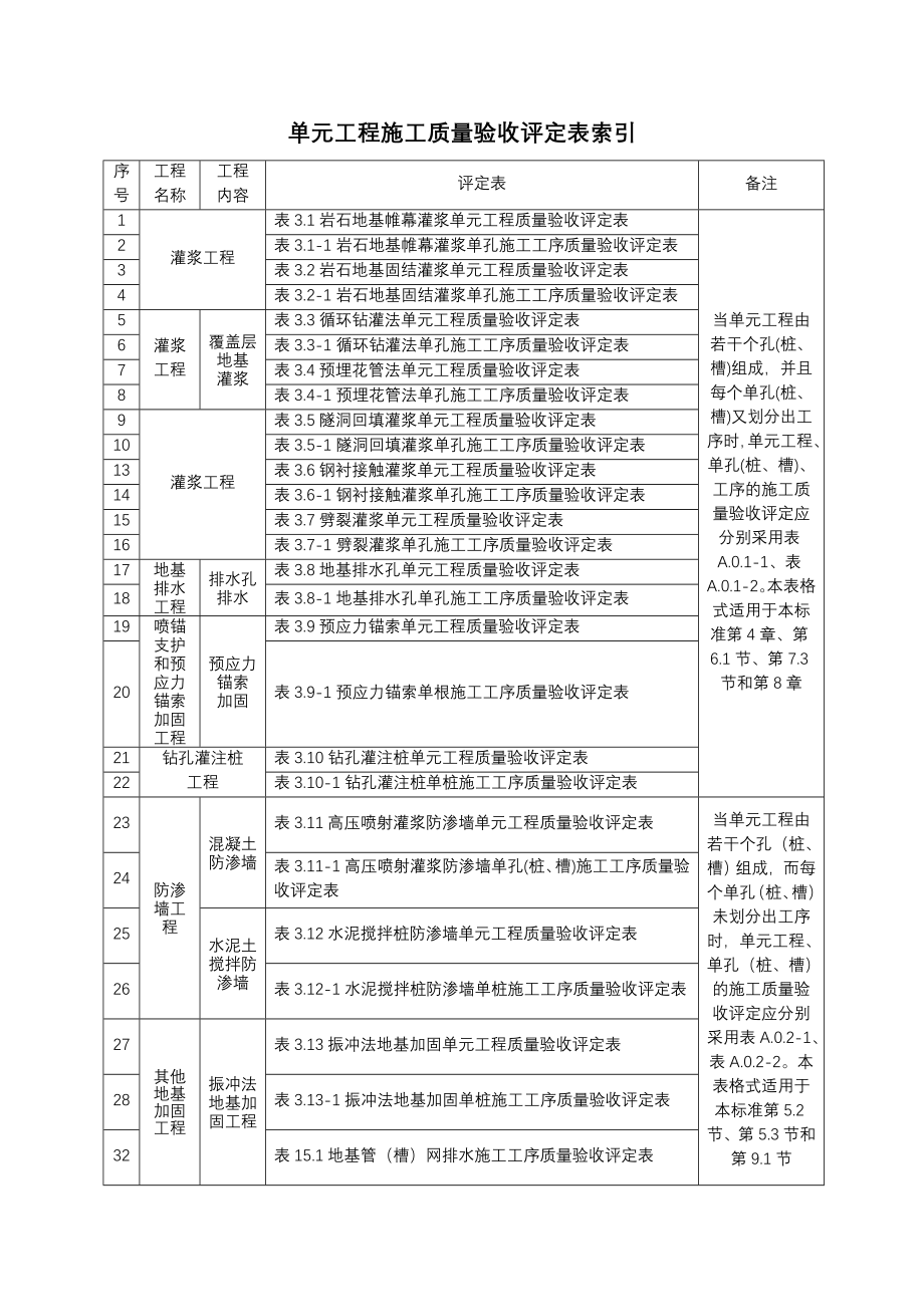 633工序、单元工程施工质量验收评定表_第4页