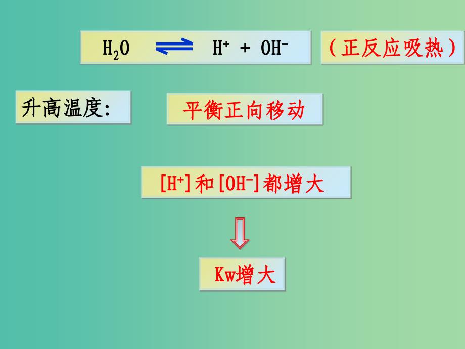 2018年高中化学 第3章 物质在水溶液中的行为 3.1 水溶液 第1课时课件4 鲁科版选修4.ppt_第4页