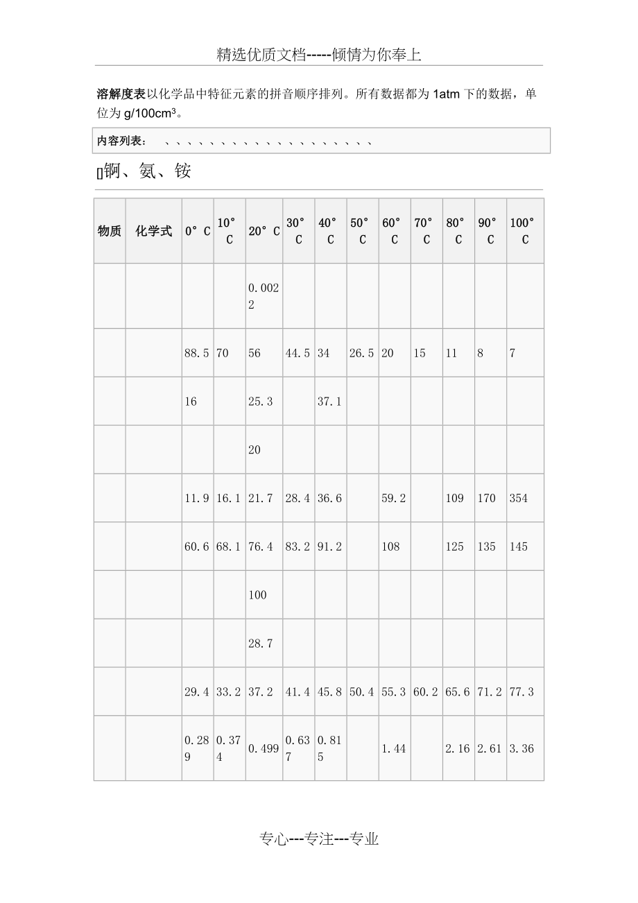 溶解度大表(共53页)_第1页