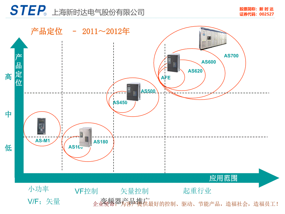 变频器产品推广课件_第2页