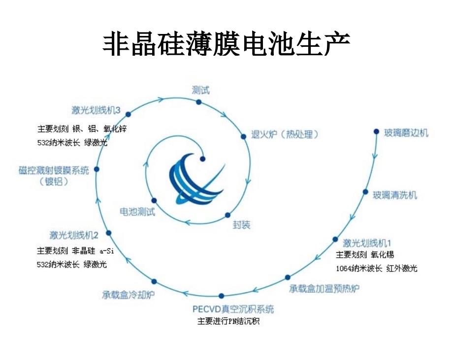 非晶硅薄膜太阳能电池PECVD_第2页