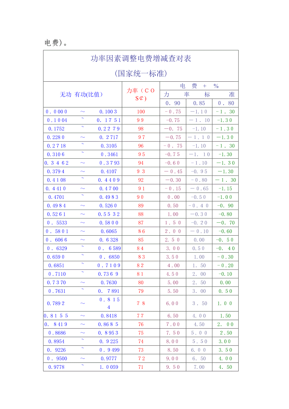 两部制电费计算公式(附功率因数查对表)_第3页