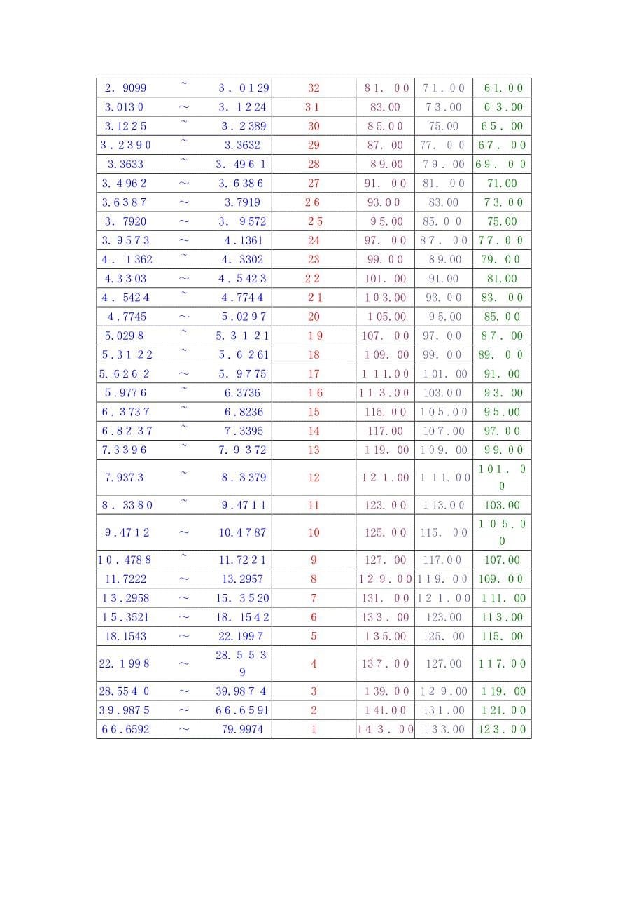 两部制电费计算公式(附功率因数查对表)_第5页