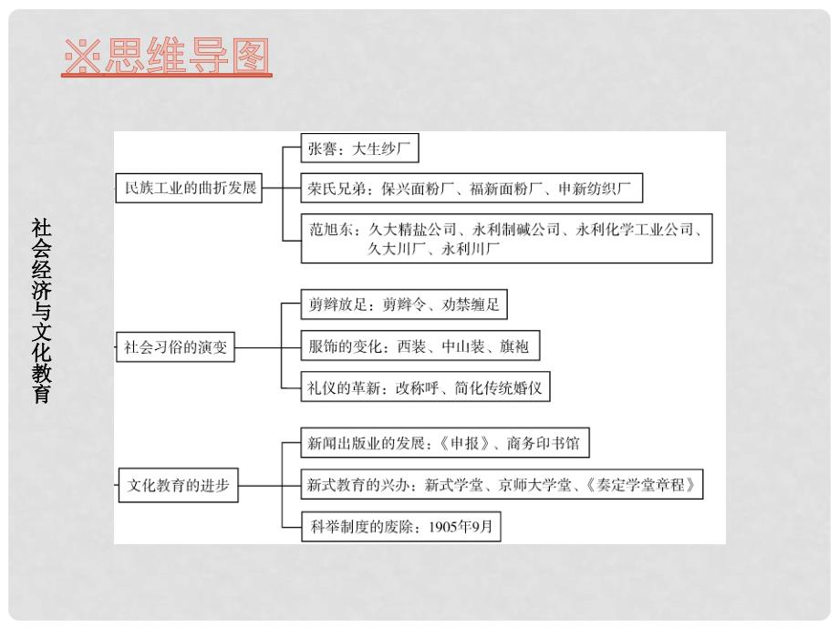 八年级历史上册 第六单元 社会经济与文化教育章末复习课件 北师大版_第2页