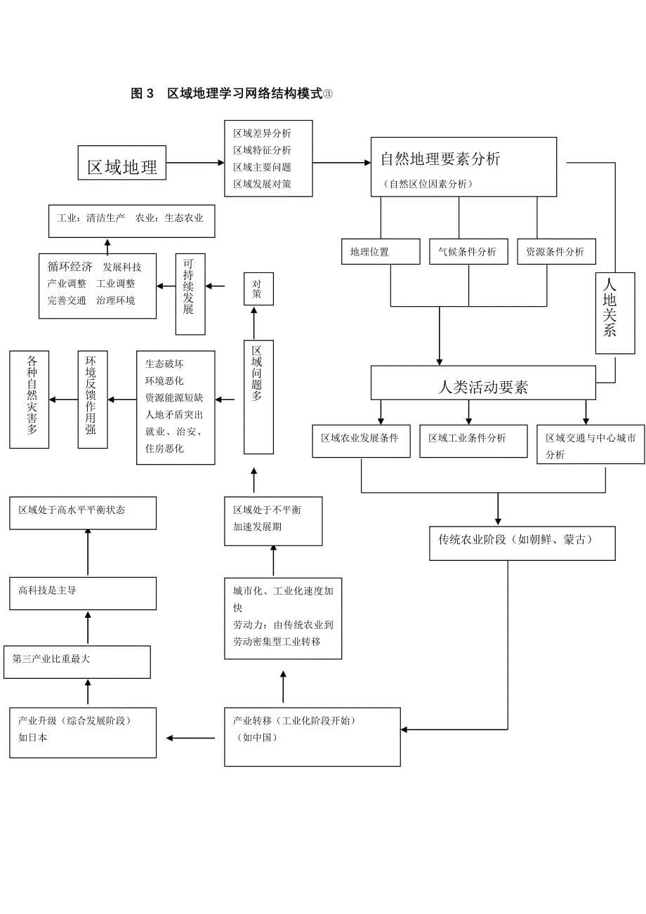 在地理课堂教学内容组织中强化“知识链”的生成.doc_第5页