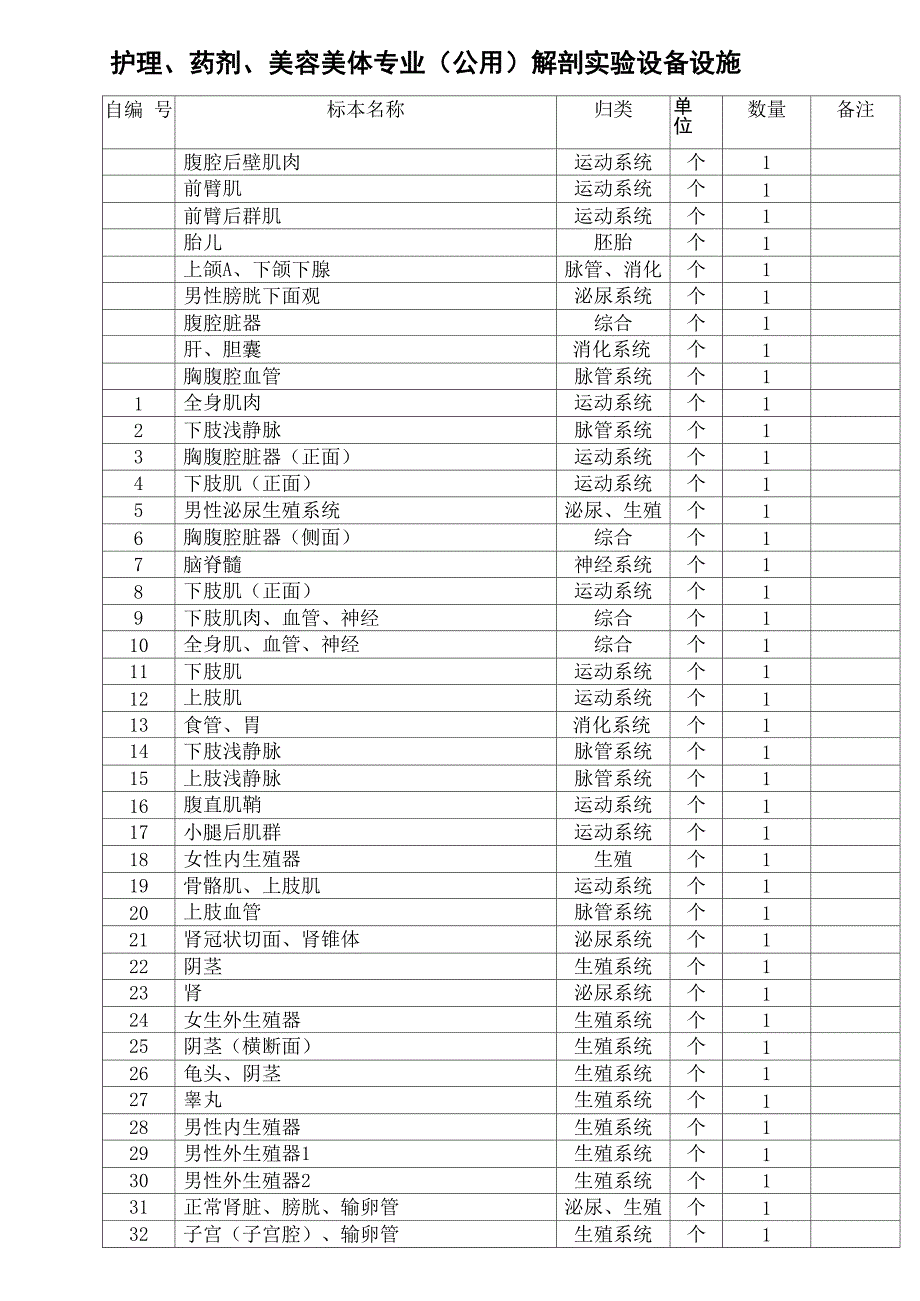 12、美容美体、护理、药剂专业实验(实训)设施_第1页