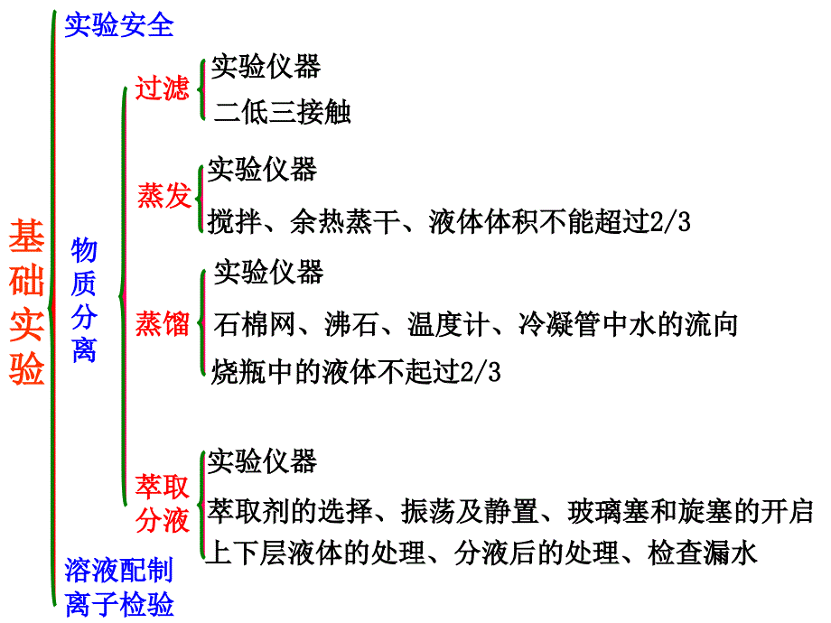 高一化学必修1第一章复习_第2页