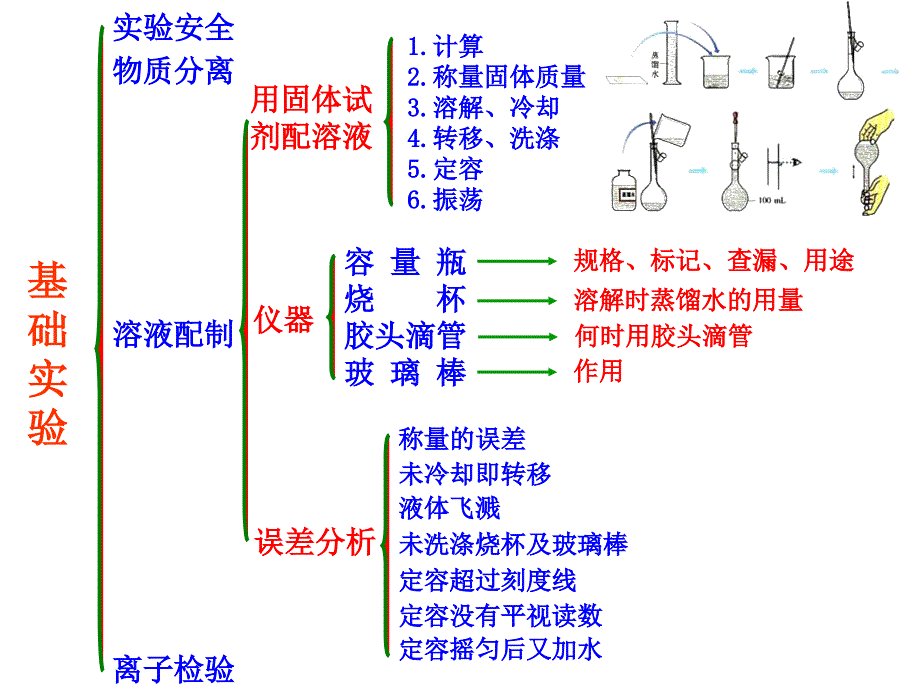 高一化学必修1第一章复习_第3页