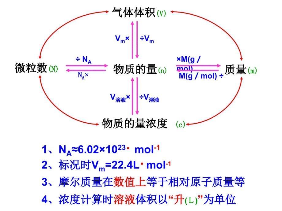 高一化学必修1第一章复习_第5页