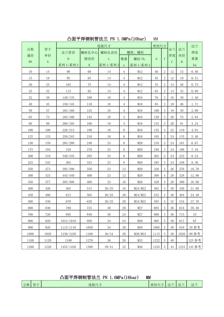 国际标准法兰尺寸表1.0MPa2.5MPa便于打印版_第1页
