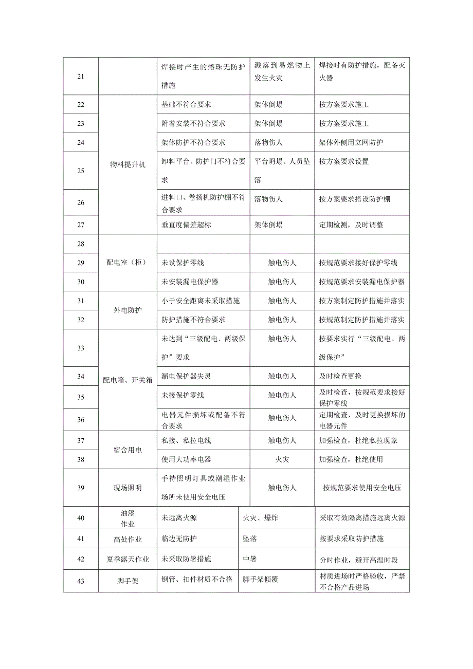 危险源识别清单1_第3页