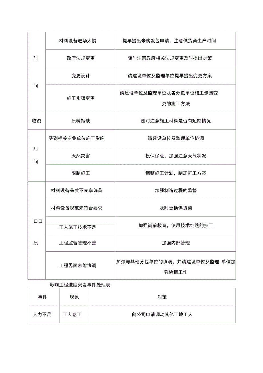 赶工方案 赶工措施方案_第2页