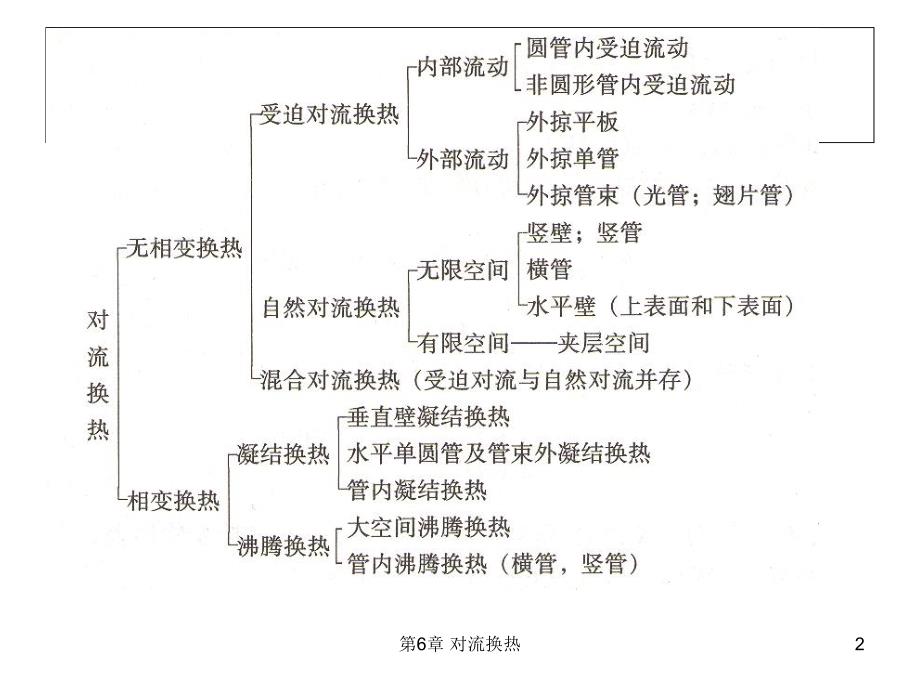 传热学第6章ppt课件_第2页