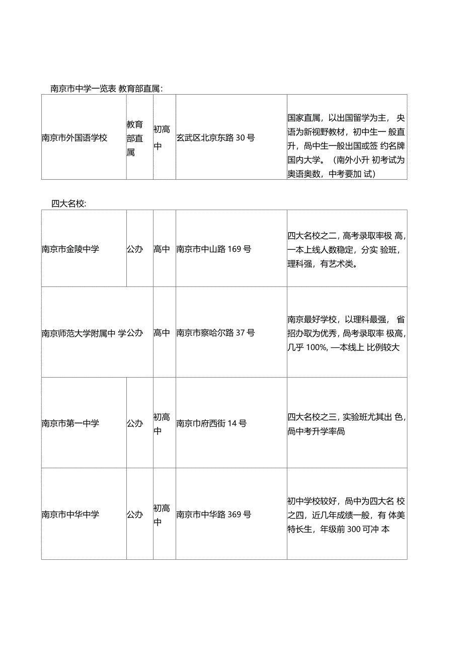 南京中学情况一览表_第1页